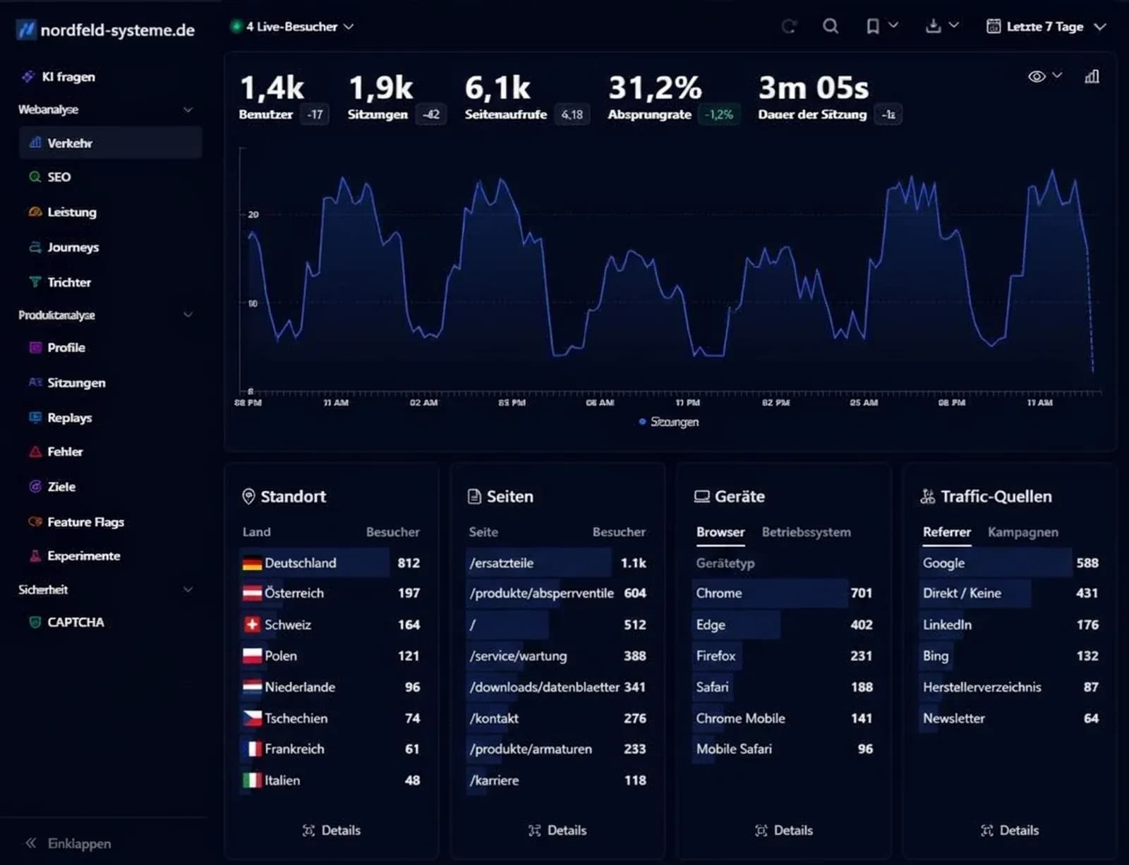 Die Auswertung einer Herstellerwebsite in Swetrix. Oben Benutzer, Sitzungen, Seitenaufrufe, Absprungrate und Sitzungsdauer, darunter der Verlauf über sieben Tage, unten vier Tafeln mit Ländern, Seiten, Browsern und der Herkunft der Besucher.