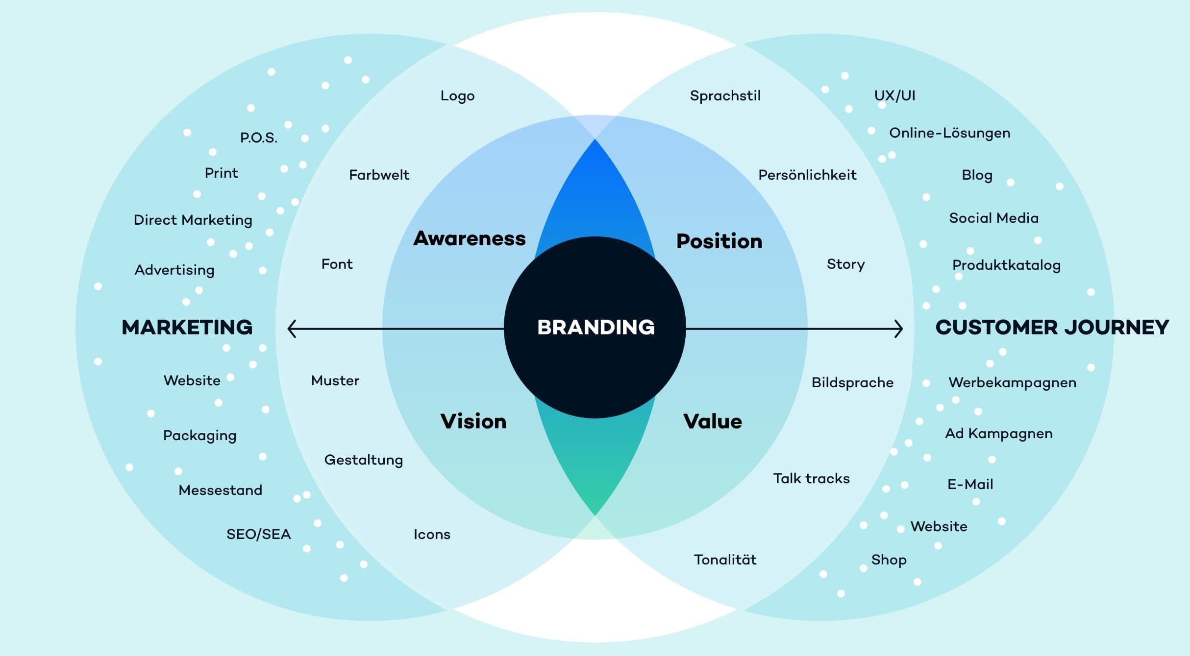 Der Brand-Marketing-Cone von Klickpark.