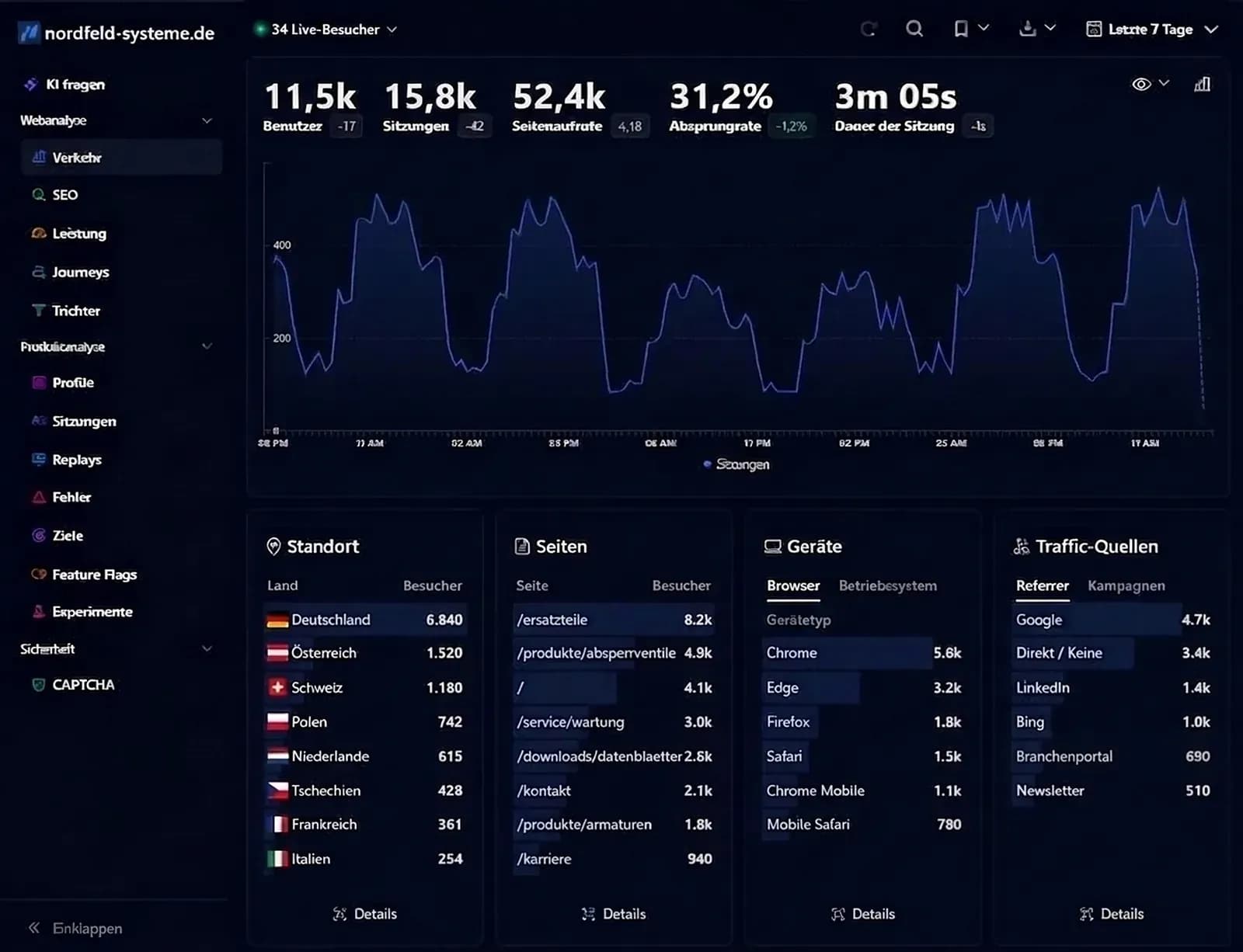 Die Auswertung einer Herstellerwebseite in Swetrix. Oben Benutzer, Sitzungen, Seitenaufrufe, Absprungrate und Sitzungsdauer, darunter der Verlauf über sieben Tage, unten vier Tafeln mit Ländern, Seiten, Browsern und der Herkunft der Besucher.
